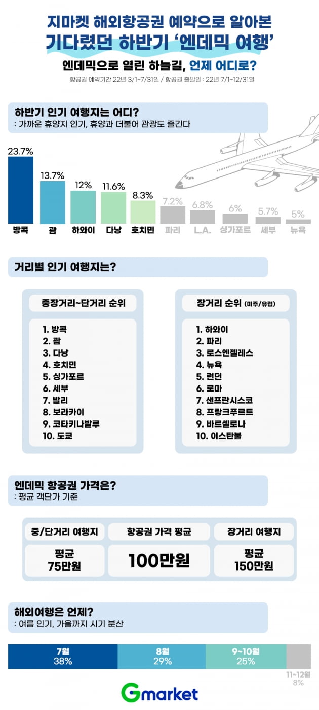 8일 G마켓에 따르면 해당 쇼핑몰에서 올해 3월부터 7월까지 예약된 해외 항공권 중 출발시기가 7월부터 12월까지인 티켓의 행선지를 분석한 결과, 1위는 23.7%를 차지한 방콕이었다.  사진=G마켓