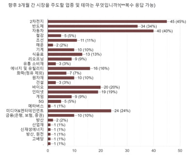 [마켓PRO] "이제는 주식 비중 늘릴 때…2차전지·車에 주목하라"