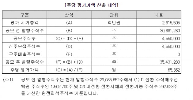 [마켓PRO] 수요예측 흥행 실패한 쏘카…오히려 투자 기회?