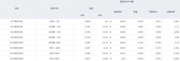 미 긴축 우려 확산에 국고채 금리 일제히 상승