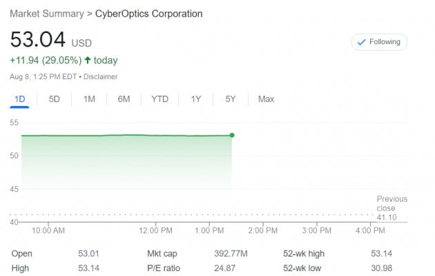 8일(현지시간) 미국 뉴욕증시에서 피인수 기업인 사이버옵틱스 주가는 30%가량 급등했다.