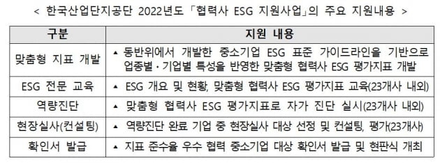 동반위·산단공, 2022년도 협력사 ESG 지원사업 협약 체결