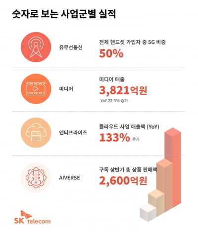 통신 끌고 신사업 밀고…SKT, 2분기 영업익 16% 늘었다