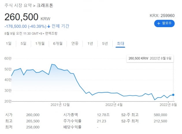 대출 받아 1억 넘게 투자했는데…크래프톤 직원들 '공포'