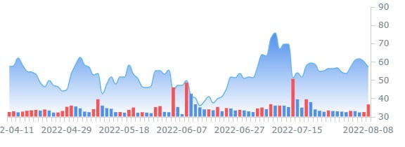 노바백스, 부진한 2분기 실적과 가이던스 하향에 급락