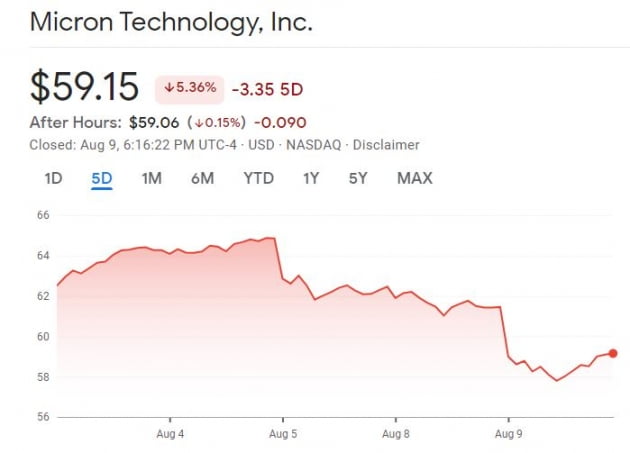 [김현석의 월스트리트나우] 마이크론, 무슨 말 했길래…나스닥 사흘째 하락