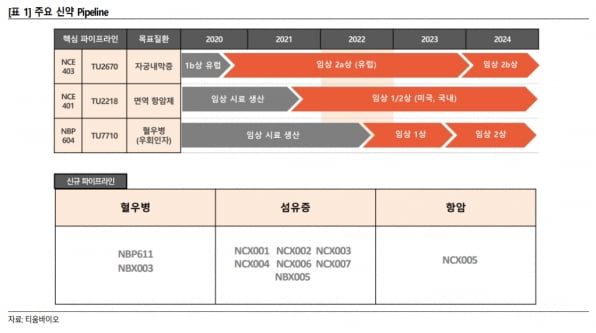 “티움바이오, 기술이전에 이어 하반기 임상 이벤트 기대”