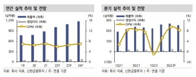 “동아쏘시오홀딩스, 2분기 최대 매출…하반기 실적 성장 기대”