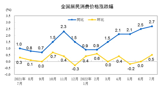2.7%까지 오른 중국 7월 소비자물가 상승률. 중국 국가통계국