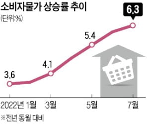 물가는 역대급, 실업률은 최저…한은 금리인상 속도 빨라지나