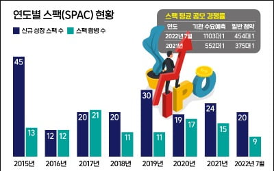 'IPO 불황기'엔 스팩이 대세…벌써 20곳 '역대 최대' 육박