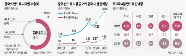 한국 '칩4' 참여에 중국이 또?…머리 아픈 삼성·SK [송영찬의 디플로마티크] 