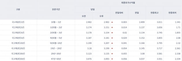 [오늘의 채권시장] 국고채 금리 일제히 상승…3년물 3.154% 마감