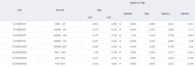 [오늘의 채권시장] 국고채 금리 일제히 상승…3년물 3.154% 마감