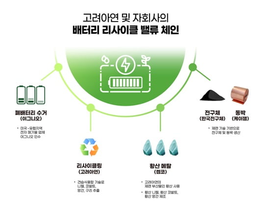 고려아연, 파격 변신 선언…"글로벌 1위 이차전지 소재社"