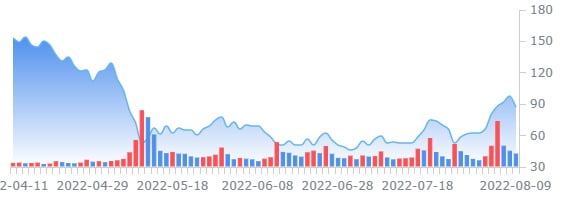 코인베이스, 2분기 실적 부진에 수수료경쟁속 고객이탈  