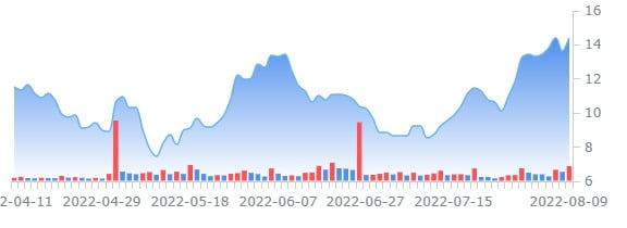 루프캐피탈, 리튬배터리 업체 에노빅스 '매수'로 커버시작