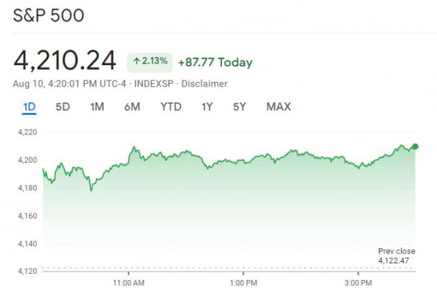 [김현석의 월스트리트나우] 인플레 하락의 시작…S&P4200, 매수 타이밍?