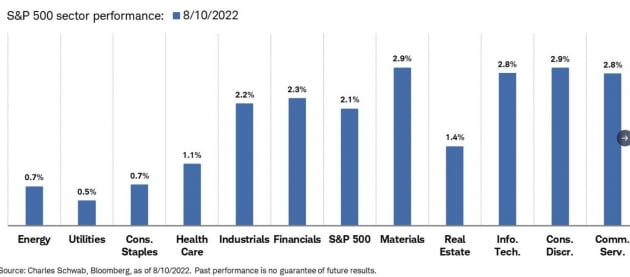 [김현석의 월스트리트나우] 인플레 하락의 시작…S&P4200, 매수 타이밍?