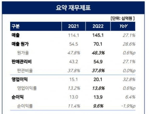 동아쏘시오홀딩스의 100% 자회사인 동아제약의 2분기 실적. 자료=동아쏘시오홀딩스, 상상인증권