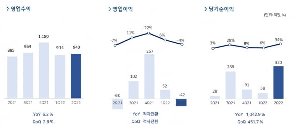 펄어비스, 적자 규모 줄였다…2분기 영업손 42억원