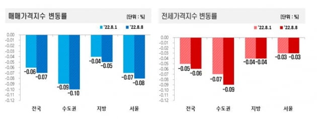 매매 및 전세가격지수 변동률 사진=한국부동산원