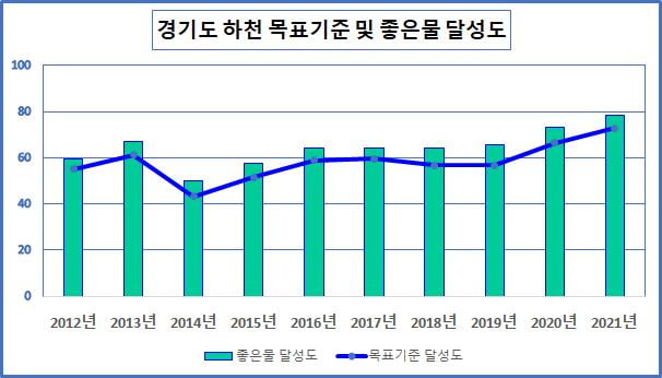 경기도보건환경연구원, 남한강 등 도내 49개 하천 수질측정...수질 좋아졌다