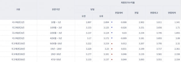 [오늘의 채권시장] 국고채 금리 단기물 ‘하락’ 장기물 ‘상승’…3년물 3.124%