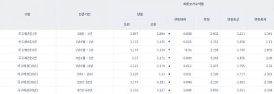 [오늘의 채권시장] 국고채 금리 단기물 ‘하락’ 장기물 ‘상승’…3년물 3.124%