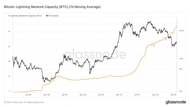 비트코인 라이트닝 네트워크 용량 주간 평균 지표 / 출처: 글래스노드