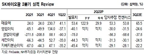 "SK바이오팜, 판관비 증가로 영업손실…하반기 적자 지속될 것"