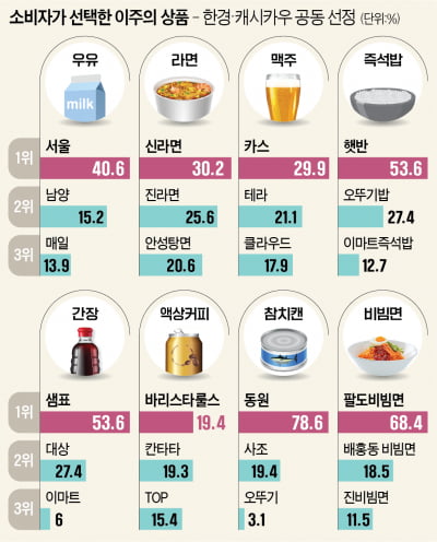 [한경-캐시카우 이주의 인기상품]신라면, 진라면 꺾고 라면 시장 1위 자리 되찾았다