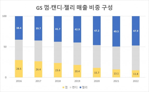 GS 껌·캔디·젤리 매출 비중 구성(자료=GS리테일)
