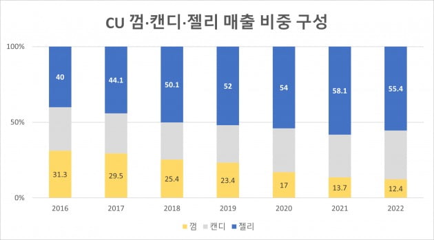 CU 껌·캔디·젤리 매출 비중 구성(자료=BGF리테일)