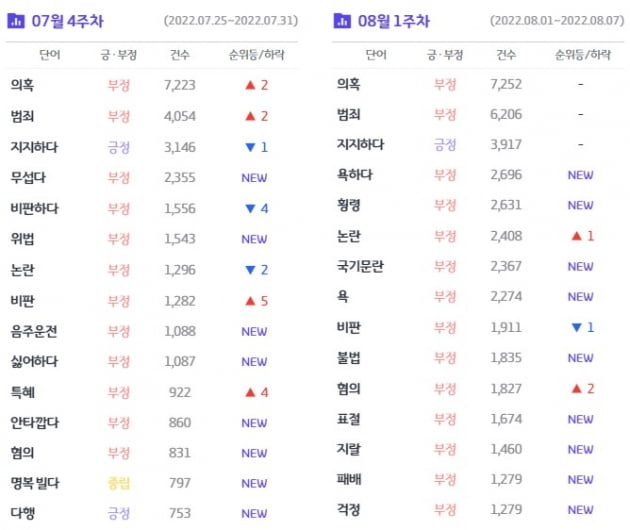 이재명 더불어민주당 당 대표 후보 긍·부정 단어 순위 변화. /출처=썸트렌드