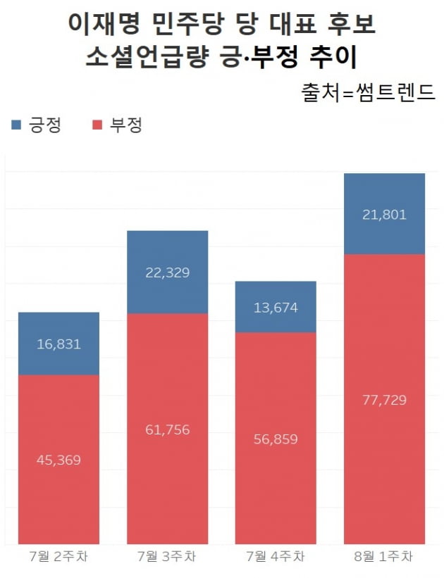 이재명 민주당 당 대표 후보 소셜언급량 긍·부정 추이. /그래프=신현보 한경닷컴 기자