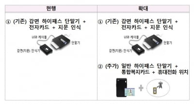 장애인·유공자, 일반 하이패스 단말기로 고속도로 통행료 감면 가능