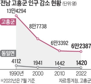 "아이 울음소리 들은 게 30년도 더 됐을 거야" [인구위기, 현장을 가다/전남 고흥]