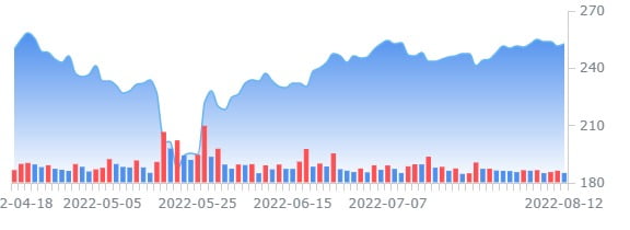 BMO "달러제너럴, 주가 상승 제한적…시장성과로 하향"