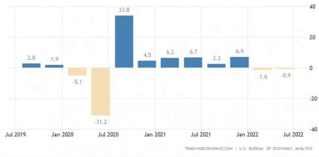 미국의 올해 경제 성장률은 1분기와 2분기 연속으로 마이너스를 기록했다. 미 상무부 및 트레이딩이코노믹스 제공
