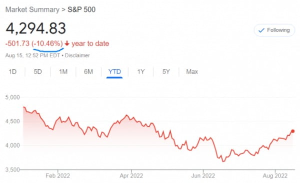 미국의 대표 지수인 S&P500지수는 올 들어 10%가량 떨어진 상태다.