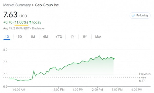 미국의 사설 교도소 운영업체인 GEO그룹 주가는 15일(현지시간) 10% 넘게 급등했다. 마이클 버리의 투자 소식 덕분이다.