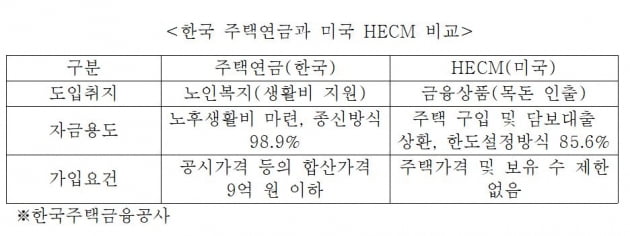 퇴직하고 달랑 집 한 채…'주택연금' 활성화 시급하다 [심형석의 부동산정석]