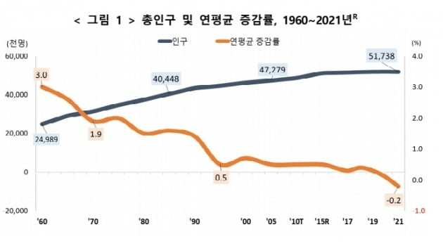 한국 총인구 및 증가율 추이. 외국인 인구가 포함된 통계다. 통계청 제공