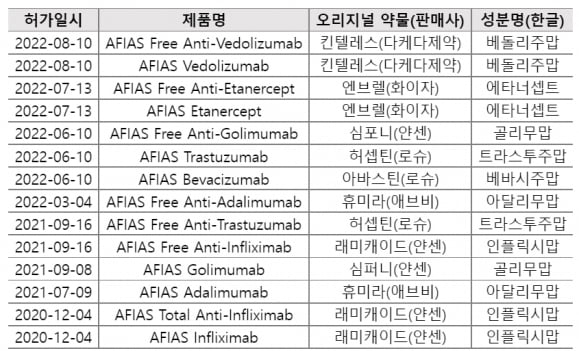 바디텍메드 TDM 제품 수출허가 현황./제공=바디텍메드