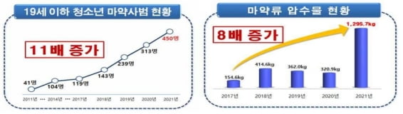 직접수사 길 열리자 "마약·조직범죄 근절" 팔걷는 검찰