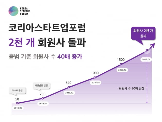 코리아스타트업포럼, 회원사 2000개 돌파