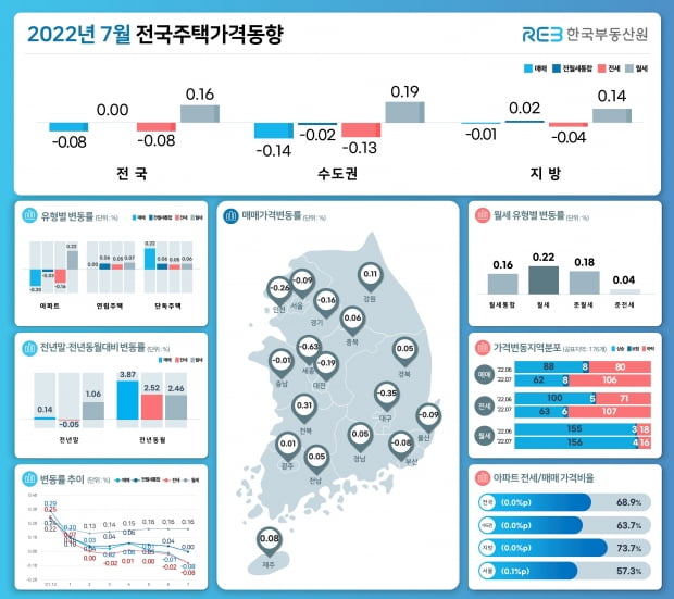 7월 전국주택가격동향. 사진=한국부동산원