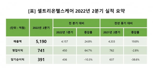 셀트리온헬스케어, 2분기 매출 5000억원 돌파…전년比 20%↑