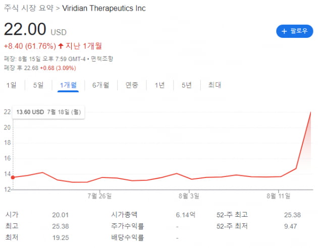 美 비리디안, 희귀 안질환 임상결과에 주가 50% 급등 [이우상의 글로벌워치]